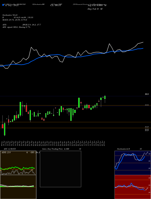 Chart Cb Financial (CBFV)  Technical (Analysis) Reports Cb Financial [