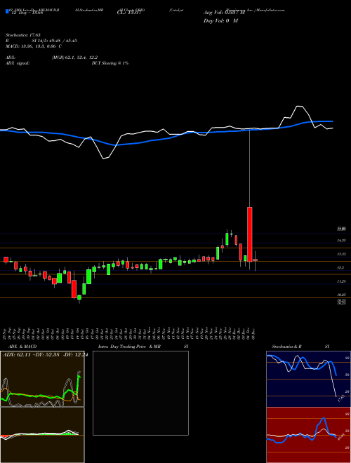Chart Catalyst Biosciences (CBIO)  Technical (Analysis) Reports Catalyst Biosciences [
