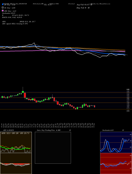 Cleveland BioLabs, Inc. CBLI Support Resistance charts Cleveland BioLabs, Inc. CBLI NASDAQ