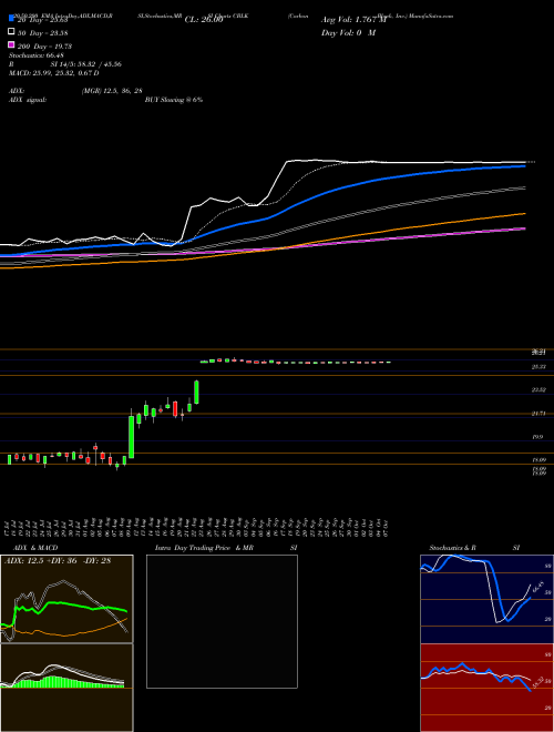 Carbon Black, Inc. CBLK Support Resistance charts Carbon Black, Inc. CBLK NASDAQ