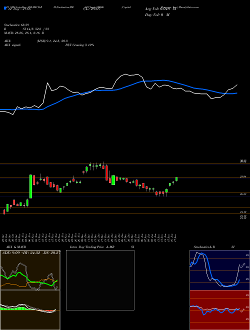 Chart Capital Bancorp (CBNK)  Technical (Analysis) Reports Capital Bancorp [