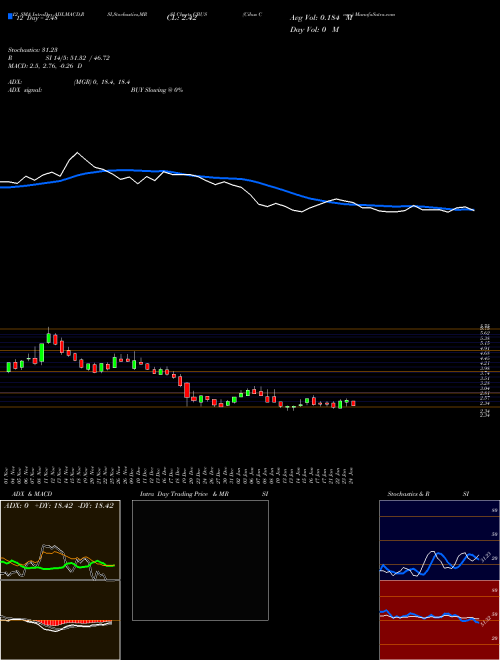 Chart Cibus Corp (CBUS)  Technical (Analysis) Reports Cibus Corp [