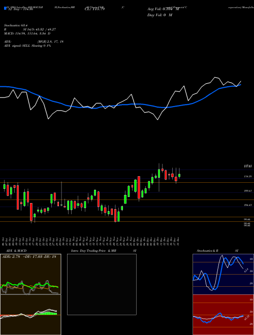 Chart Coastal Financial (CCB)  Technical (Analysis) Reports Coastal Financial [