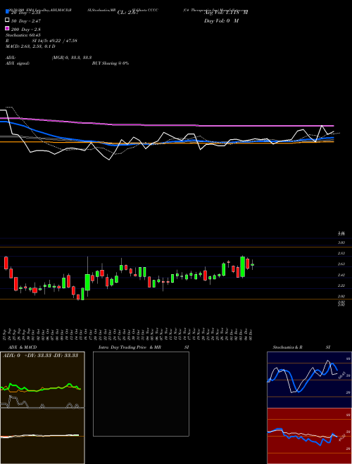 C4 Therapeutics Inc CCCC Support Resistance charts C4 Therapeutics Inc CCCC NASDAQ