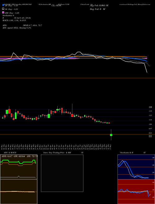 ChinaCache International Holdings Ltd. CCIH Support Resistance charts ChinaCache International Holdings Ltd. CCIH NASDAQ