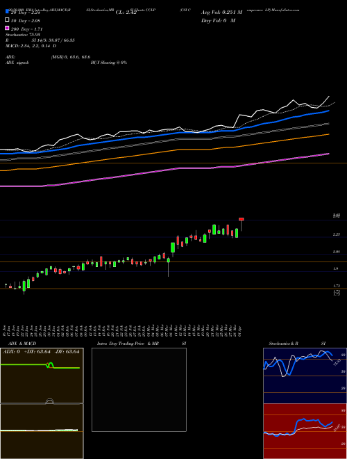 CSI Compressco LP CCLP Support Resistance charts CSI Compressco LP CCLP NASDAQ