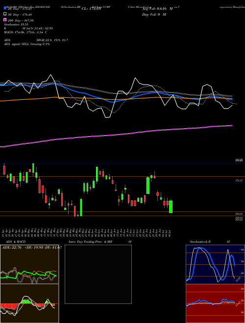 Cabot Microelectronics Corporation CCMP Support Resistance charts Cabot Microelectronics Corporation CCMP NASDAQ