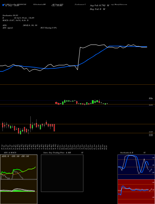 Chart Cardconnect Corp (CCN)  Technical (Analysis) Reports Cardconnect Corp [