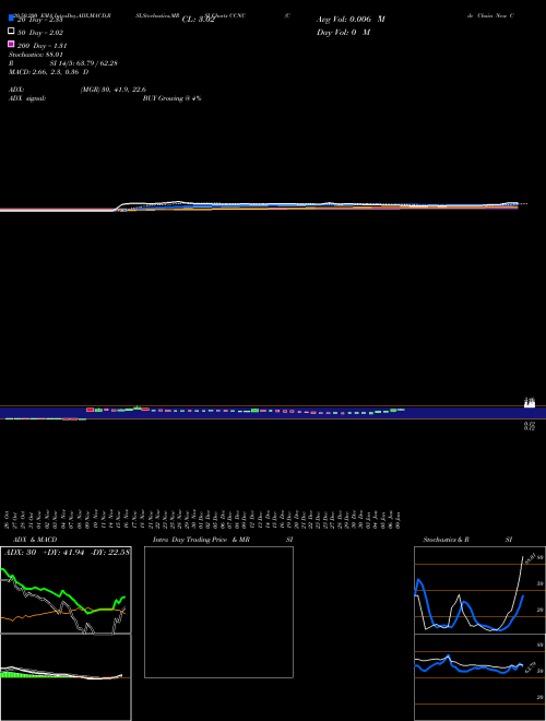 Code Chain New Continent Ltd CCNC Support Resistance charts Code Chain New Continent Ltd CCNC NASDAQ