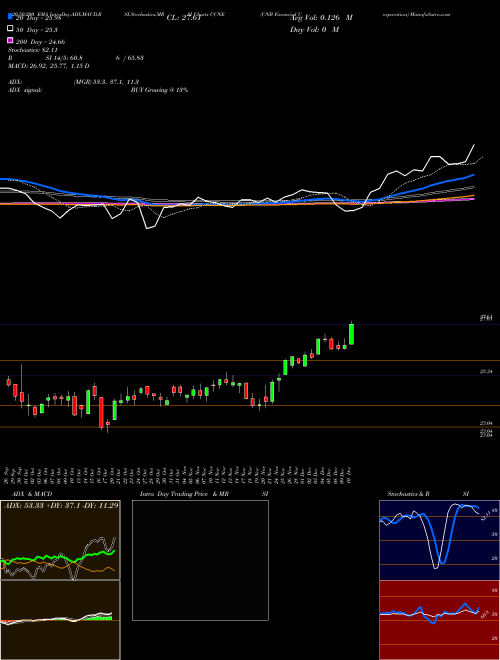 CNB Financial Corporation CCNE Support Resistance charts CNB Financial Corporation CCNE NASDAQ