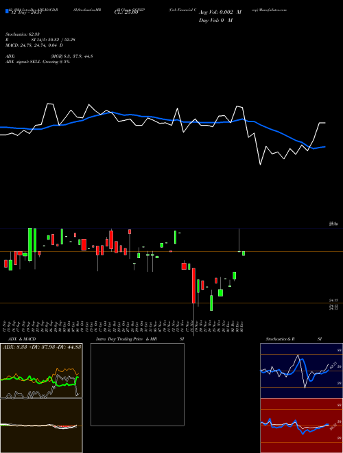 Chart Cnb Financial (CCNEP)  Technical (Analysis) Reports Cnb Financial [