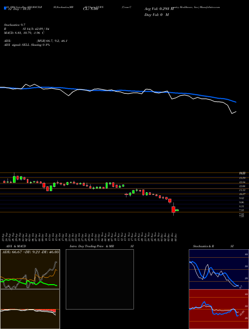 Chart Cross Country (CCRN)  Technical (Analysis) Reports Cross Country [