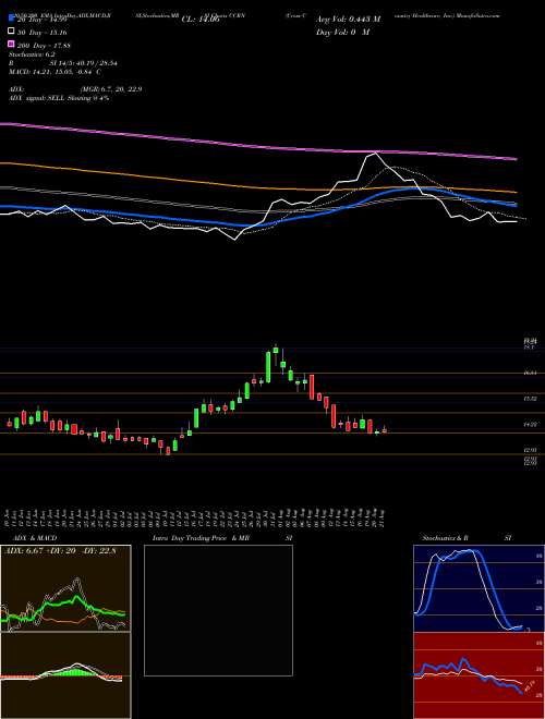 Cross Country Healthcare, Inc. CCRN Support Resistance charts Cross Country Healthcare, Inc. CCRN NASDAQ