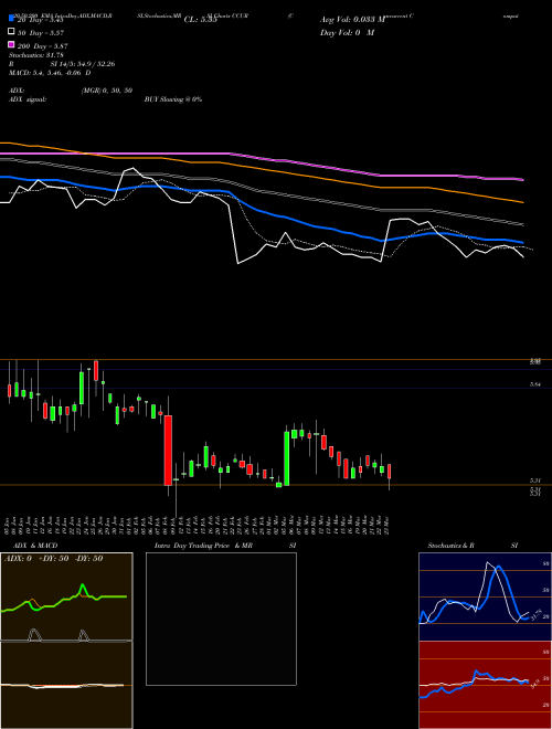 Concurrent Computer Corporation CCUR Support Resistance charts Concurrent Computer Corporation CCUR NASDAQ