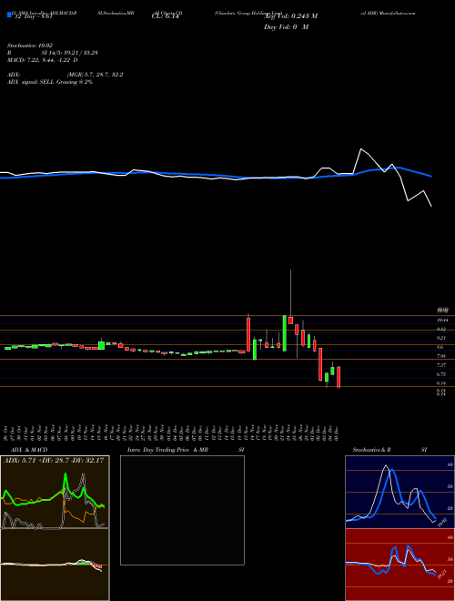 Chart Chindata Group (CD)  Technical (Analysis) Reports Chindata Group [