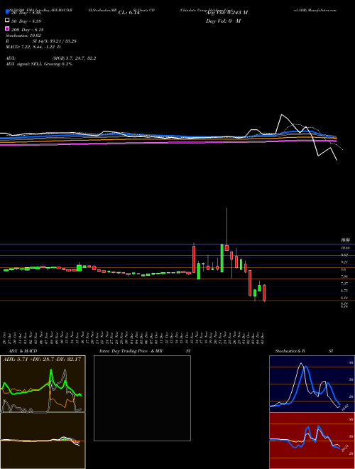 Chindata Group Holdings Limited ADR CD Support Resistance charts Chindata Group Holdings Limited ADR CD NASDAQ