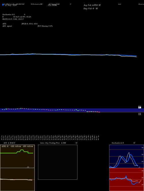Chart Codiak Biosciences (CDAK)  Technical (Analysis) Reports Codiak Biosciences [