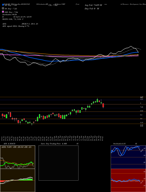 Centennial Resource Development, Inc. CDEV Support Resistance charts Centennial Resource Development, Inc. CDEV NASDAQ