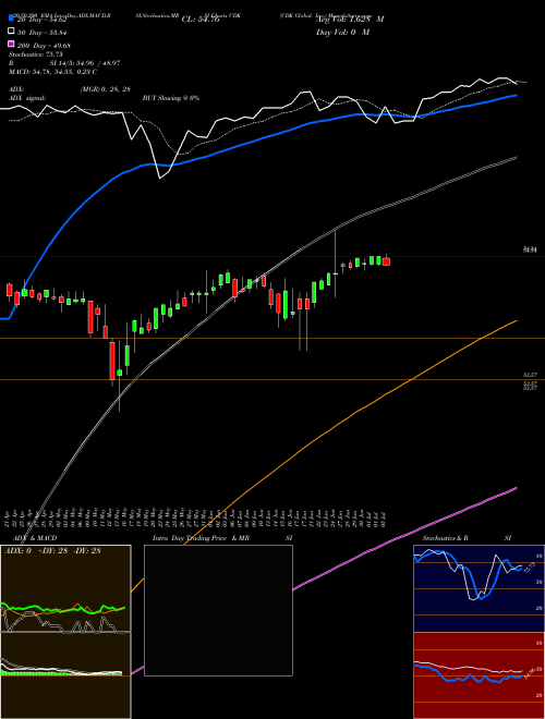 CDK Global, Inc. CDK Support Resistance charts CDK Global, Inc. CDK NASDAQ