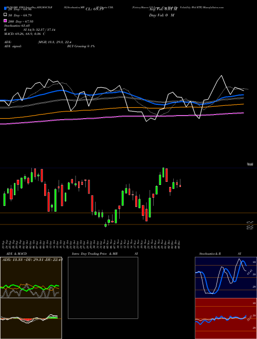VictoryShares US Large Cap High Div Volatility Wtd ETF CDL Support Resistance charts VictoryShares US Large Cap High Div Volatility Wtd ETF CDL NASDAQ