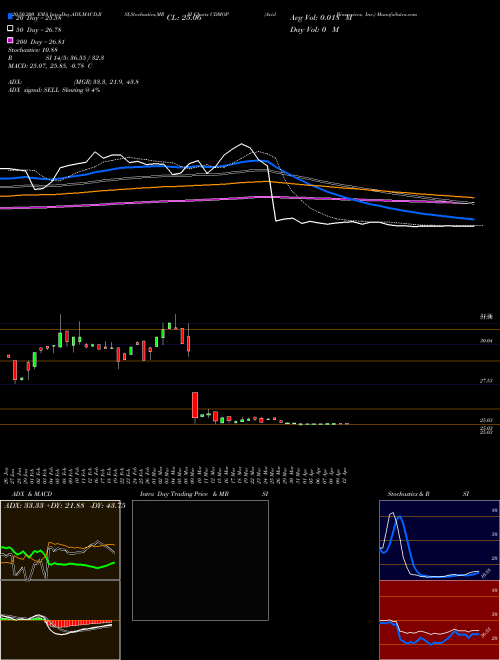 Avid Bioservices, Inc. CDMOP Support Resistance charts Avid Bioservices, Inc. CDMOP NASDAQ