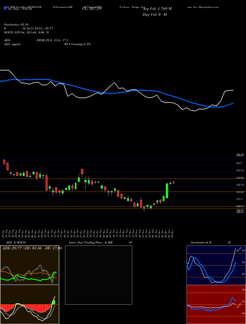 Chart Cadence Design (CDNS)  Technical (Analysis) Reports Cadence Design [