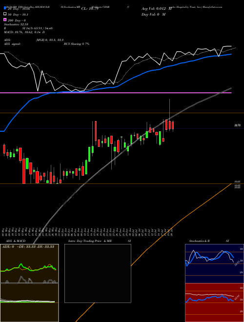 Condor Hospitality Trust, Inc. CDOR Support Resistance charts Condor Hospitality Trust, Inc. CDOR NASDAQ