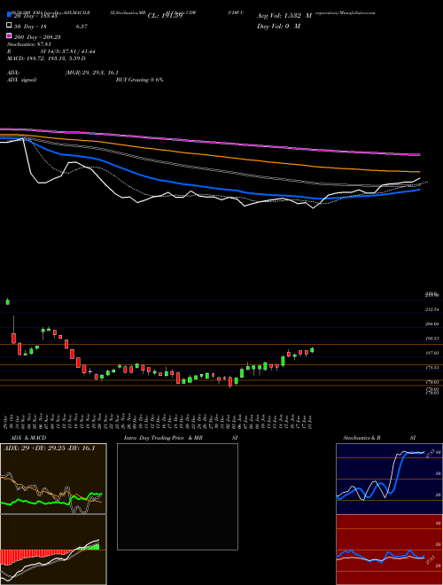 CDW Corporation CDW Support Resistance charts CDW Corporation CDW NASDAQ