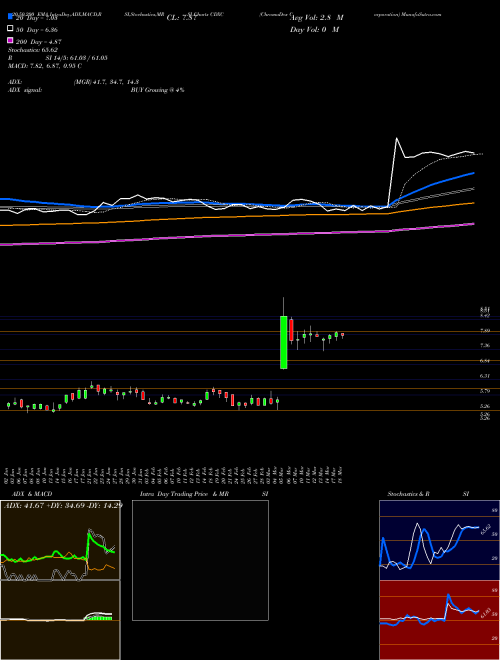 ChromaDex Corporation CDXC Support Resistance charts ChromaDex Corporation CDXC NASDAQ