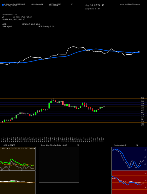 Chart Codexis Inc (CDXS)  Technical (Analysis) Reports Codexis Inc [