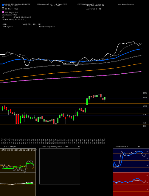 CECO Environmental Corp. CECE Support Resistance charts CECO Environmental Corp. CECE NASDAQ
