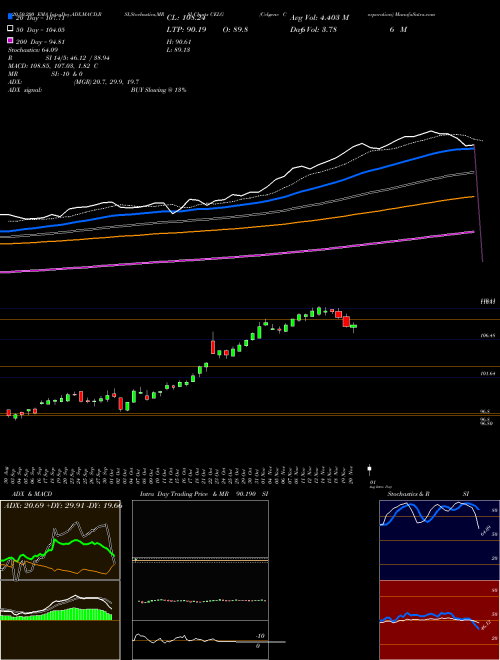 Celgene Corporation CELG Support Resistance charts Celgene Corporation CELG NASDAQ