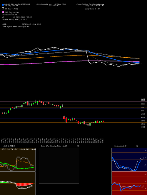 Celsius Holdings, Inc. CELH Support Resistance charts Celsius Holdings, Inc. CELH NASDAQ
