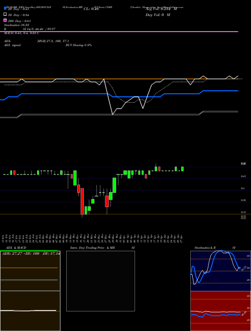 Chembio Diagnostics, Inc. CEMI Support Resistance charts Chembio Diagnostics, Inc. CEMI NASDAQ