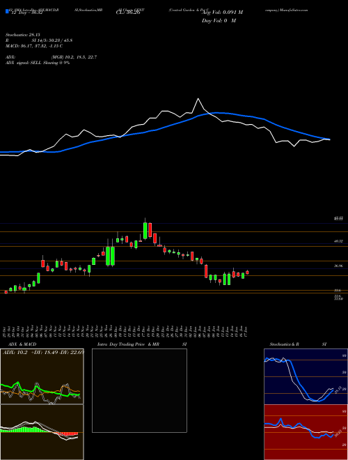 Chart Central Garden (CENT)  Technical (Analysis) Reports Central Garden [