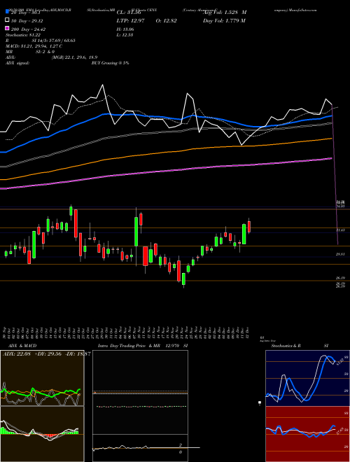 Century Aluminum Company CENX Support Resistance charts Century Aluminum Company CENX NASDAQ