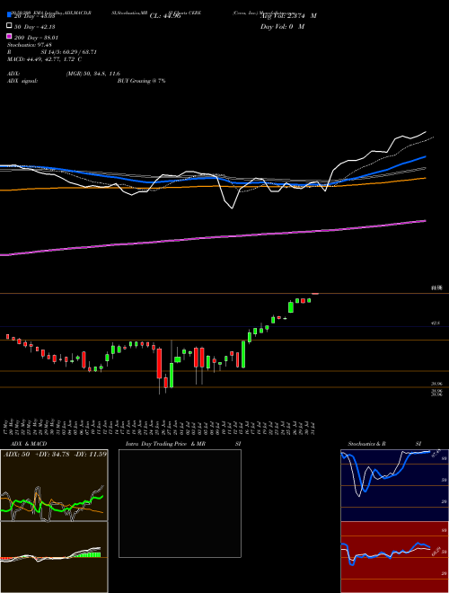 Ceres, Inc. CERE Support Resistance charts Ceres, Inc. CERE NASDAQ