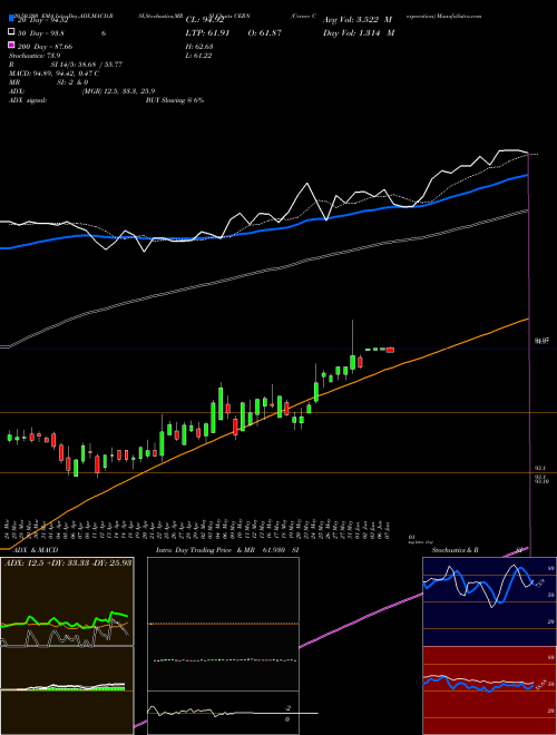 Cerner Corporation CERN Support Resistance charts Cerner Corporation CERN NASDAQ