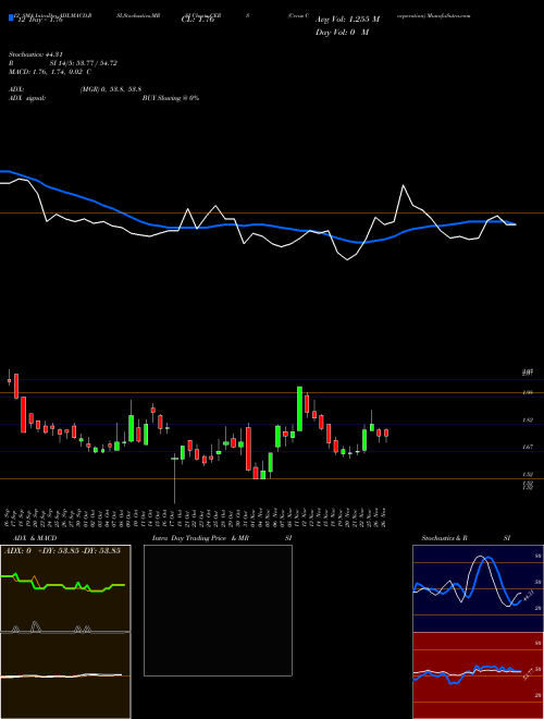 Chart Cerus Corporation (CERS)  Technical (Analysis) Reports Cerus Corporation [