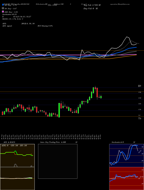 Cerus Corporation CERS Support Resistance charts Cerus Corporation CERS NASDAQ