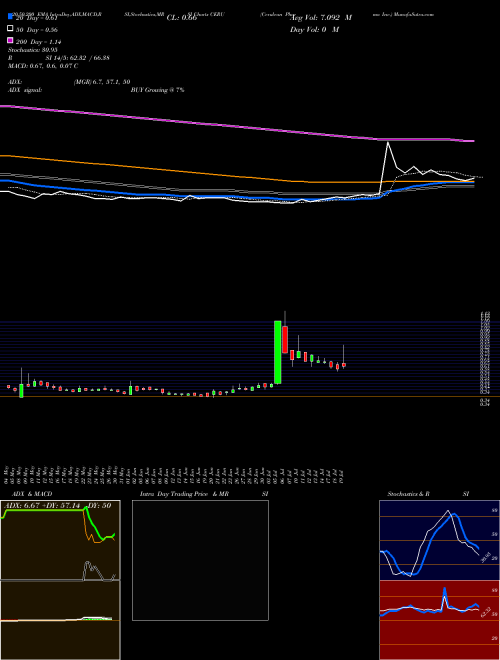 Cerulean Pharma Inc. CERU Support Resistance charts Cerulean Pharma Inc. CERU NASDAQ