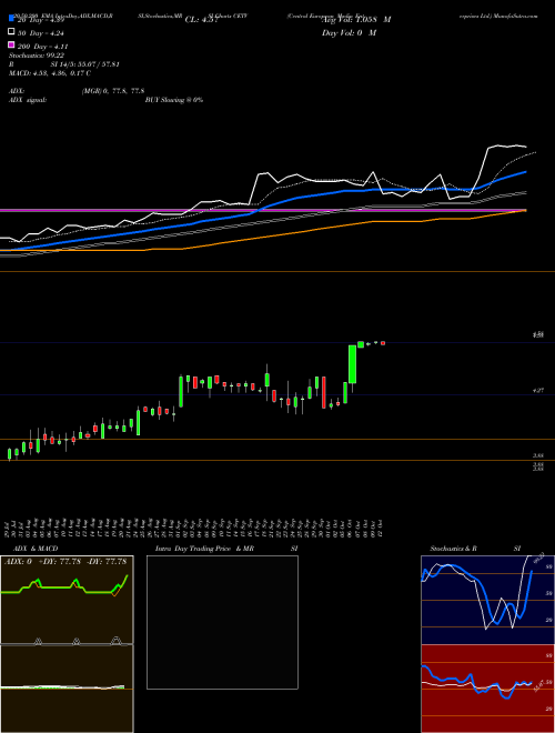 Central European Media Enterprises Ltd. CETV Support Resistance charts Central European Media Enterprises Ltd. CETV NASDAQ