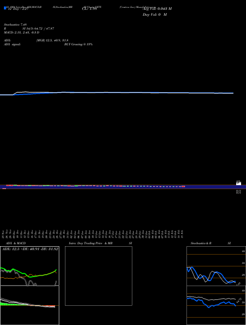 Chart Cemtrex Inc (CETX)  Technical (Analysis) Reports Cemtrex Inc [