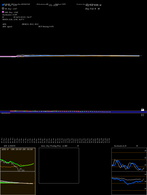 Cemtrex Inc. CETX Support Resistance charts Cemtrex Inc. CETX NASDAQ