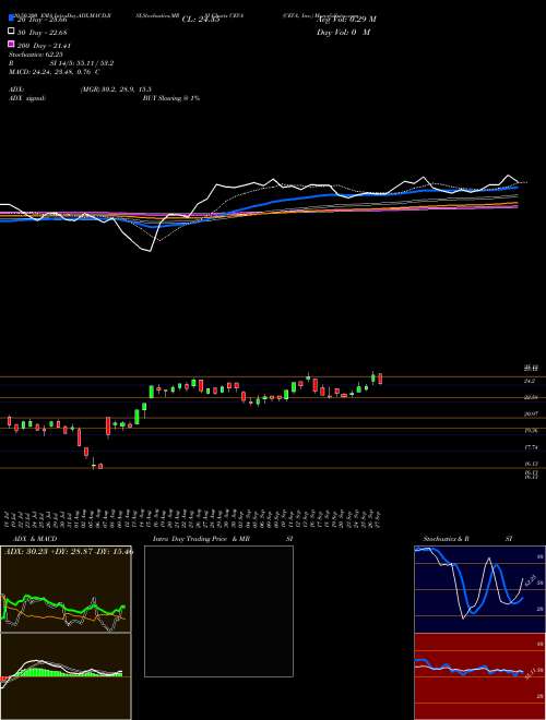 CEVA, Inc. CEVA Support Resistance charts CEVA, Inc. CEVA NASDAQ