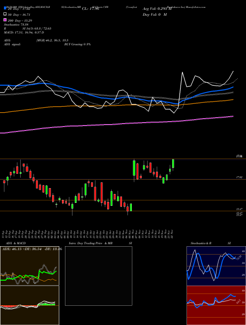 Crossfirst Bankshares Inc CFB Support Resistance charts Crossfirst Bankshares Inc CFB NASDAQ