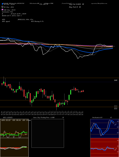 Central Federal Corporation CFBK Support Resistance charts Central Federal Corporation CFBK NASDAQ