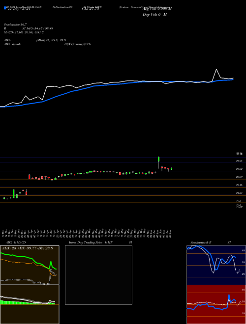 Chart Centrue Financial (CFCB)  Technical (Analysis) Reports Centrue Financial [