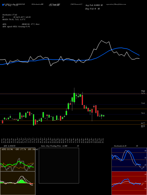 Chart C F (CFFI)  Technical (Analysis) Reports C F [