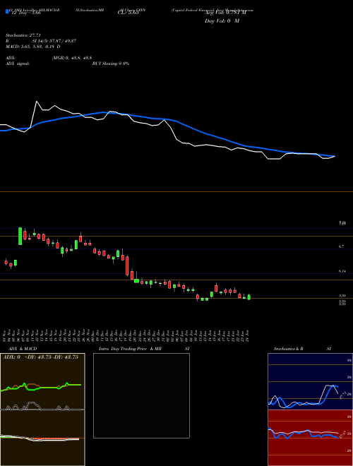 Chart Capitol Federal (CFFN)  Technical (Analysis) Reports Capitol Federal [